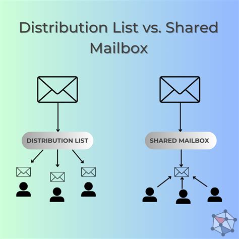 what is the difference between distribution box or shared inbox|shared mailbox vs list.